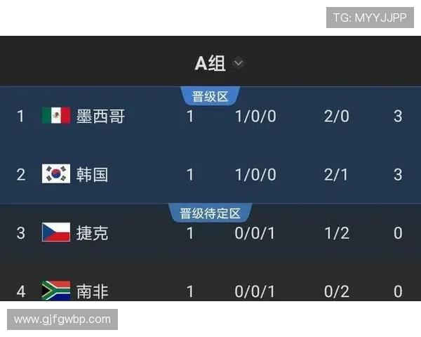 墨西哥9分领跑A组:世界杯小组赛成绩整理 墨西哥9分领跑A组:世界杯小组赛成绩整理